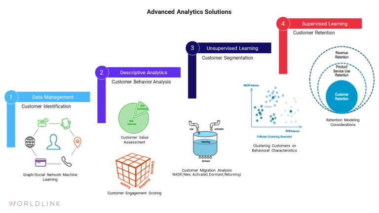 advanced analytics solutions